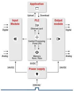 “PLC”的定义